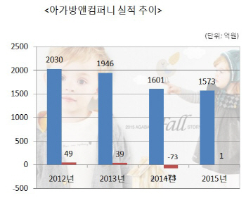 '북유럽 열풍'에 설 곳 잃은 유아동의류업체