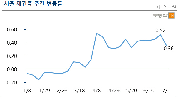 중도금 대출규제에 강남 재건축 아파트값 상승폭 '꺾여'