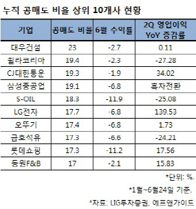 공매도 공시법 시행…숏커버링 수혜株 찾아볼까