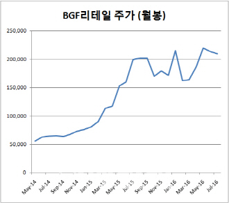 나홀로족·저소비족 확산…편의점 '전성시대'