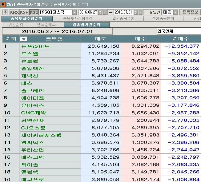 [마켓포인트]코스닥 주간 외국인 순매도 1위 '뉴프라이드'