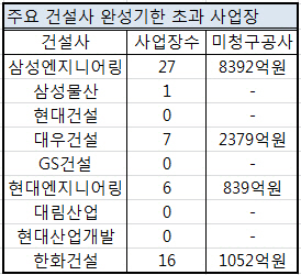 <下>공사지연 사업장은 위험한데…공시는 '중구난방'