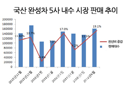 '축제는 끝났다'…하반기 자동차 내수 판매절벽 '우려'