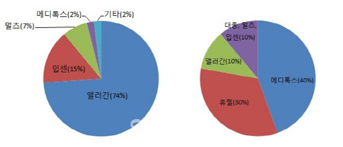 유독 한국에서만 쩔쩔매는 글로벌 보톡스업체들