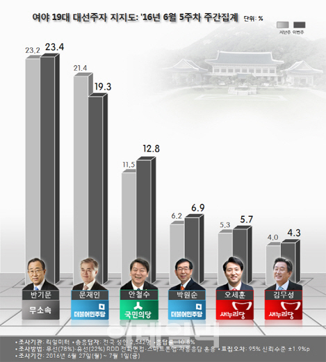 ‘차기 지지율’ 반기문, 문재인 제치고 오차범위밖 1위