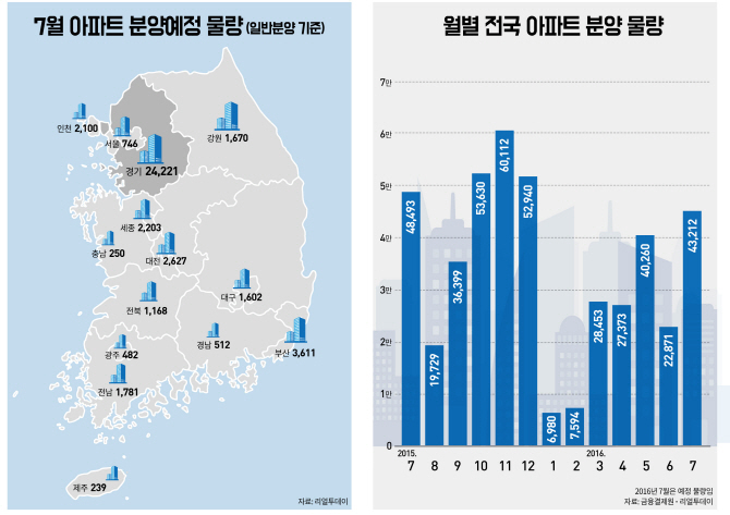 여름 비수기 맞아?..7월 전국 4.3만가구 분양