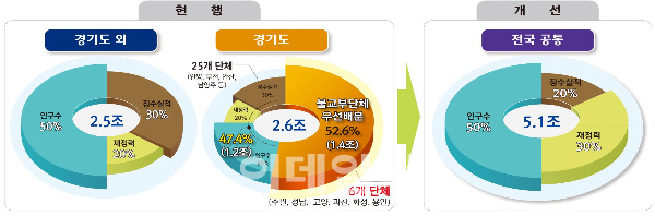 성남 등 예산 200억 감소 불가피..불교부단체 우선배분 특례 폐지