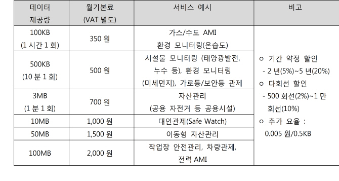 SK텔레콤, IoT전용 요금제도 출시…월이용료 최저 350원