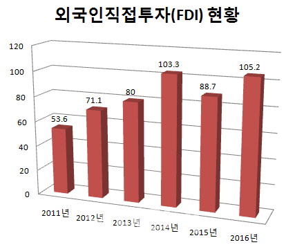 외국인투자 역대 최대라는데..속빈 강정될라