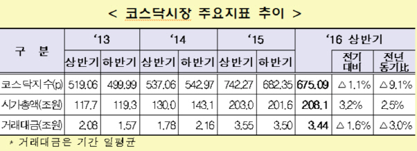 올 상반기 코스닥 중·소형株 '랠리'