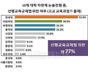 “연세대 등 10개 대학 논술, 선행학습금지법 위반”