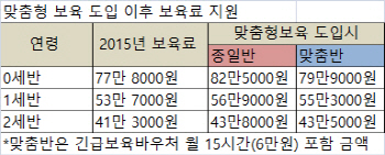 "맞춤반요? 공간이 없어요"…맞춤형 보육 시작부터 '난항'                                                                                                                              