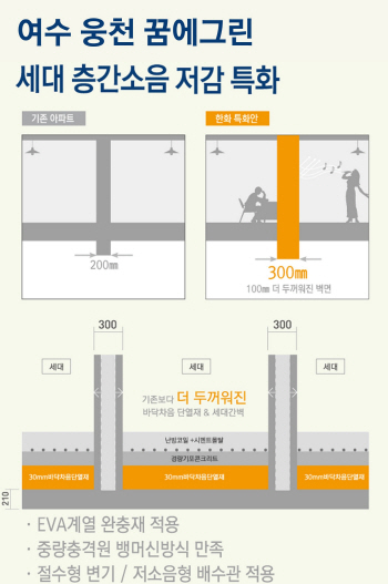 "쉿~" 소음 줄인 아파트가 뜬다