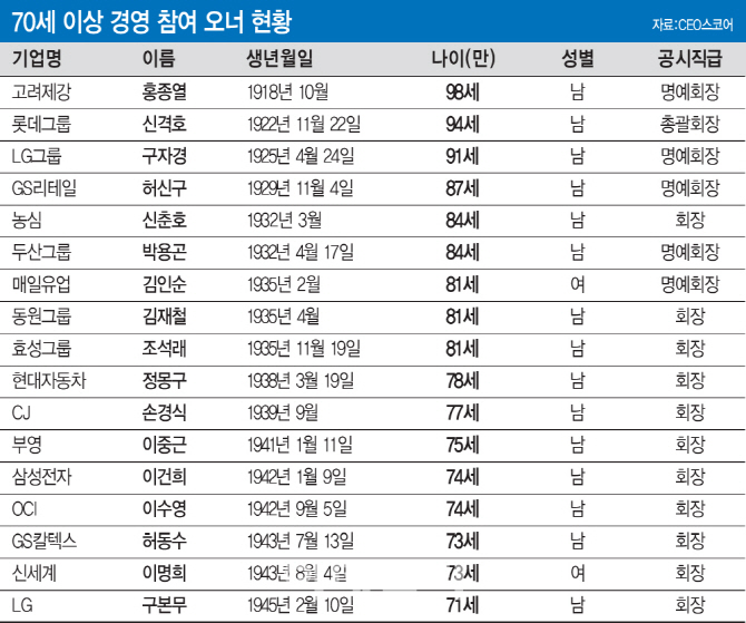 ①100세 장수시대가 비틀어 놓은 100년 기업 지배구조