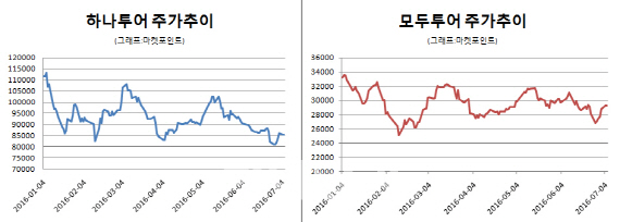 여행·항공株, 브렉시트·테러 딛고 이륙준비