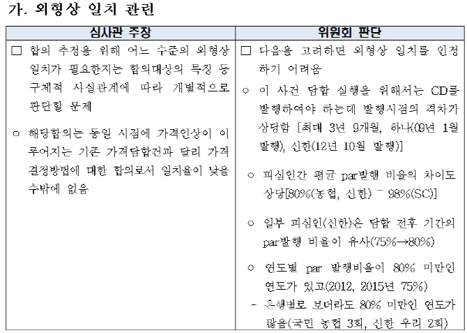 공정위, CD금리담합 '무혐의'..은행 '안도'-소비자 '반발'