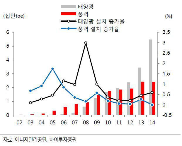 동국S&C, 신산업 대책으로 풍력발전 증가 수혜-하이