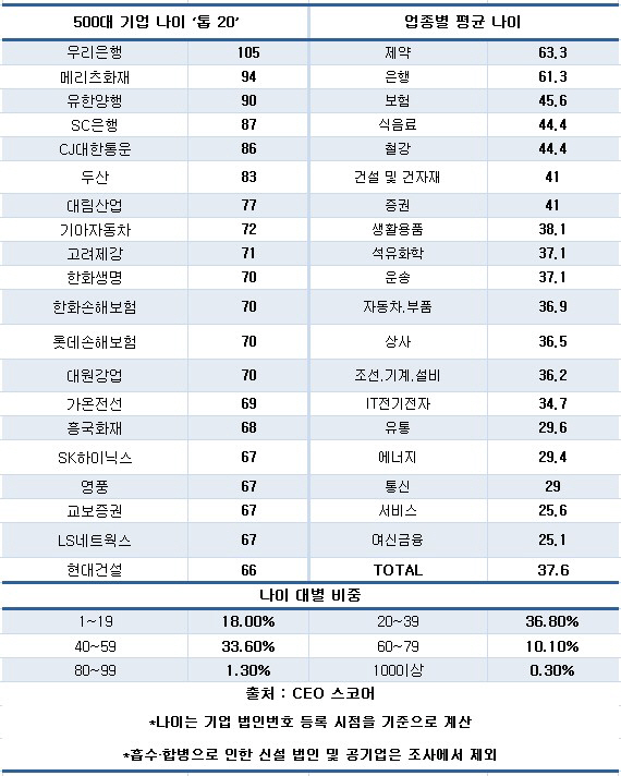 국내 500대 기업 45%가 '중장년'.. 20세 미만 '청년기업' 18% 불과