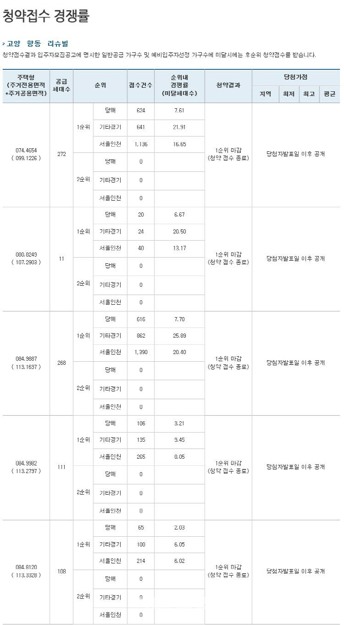 계룡건설, '고양 향동 리슈빌' 1순위 최고 25.89대 1...전 가구 마감