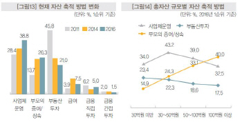`10억 부자` 16% 증가.."부자되려면 금수저 물어야"