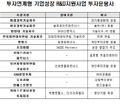 미래부, 민간투자사와 창업기업 지원..40개사·120억 지원
