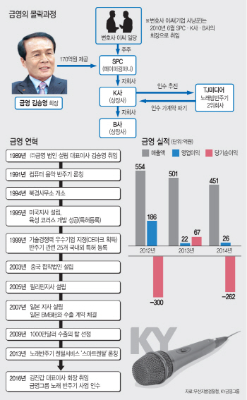 '노래방 제왕' 금영의 몰락…범인은 오너와 기업사냥꾼
