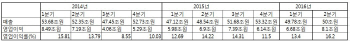 삼성전자, 2분기 영업익 8.1조.. 2년여만에 최대(상보)