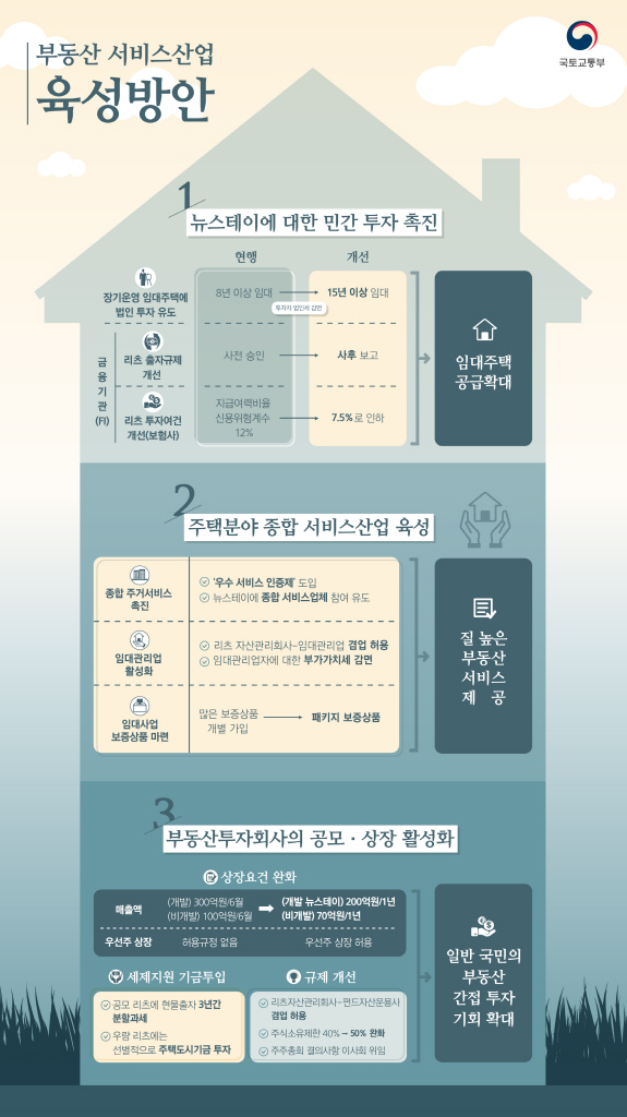 리츠 상장요건 완화로 뉴스테이 민간투자 확대