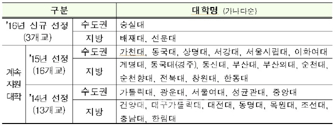 숭실대·배재대·선문대 ‘학부교육 선도대학’ 신규 선정