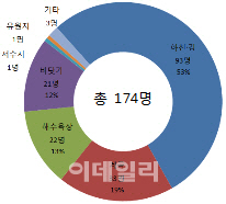 물놀이 사고 매년 35명씩 사망…절반이 하천서 발생