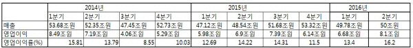 [삼성전자 깜짝실적]"증시반등 모멘텀…브렉시트가 관건"(종합)