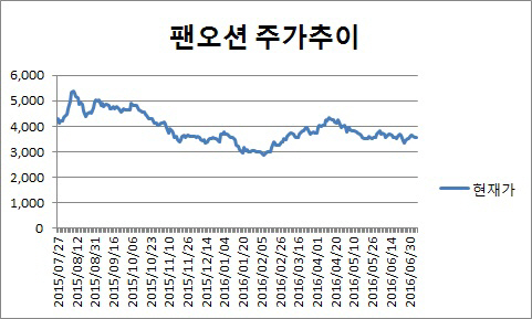 산은發 `오버행 악몽` 깬다…팬오션 반등 나설까