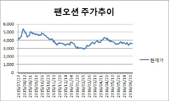 산은發 `오버행 악몽` 깬다…팬오션 반등 나설까