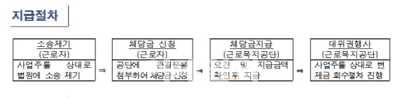 소액체당금 시행 1년, 고용부 "체불임금 950억원 지급"