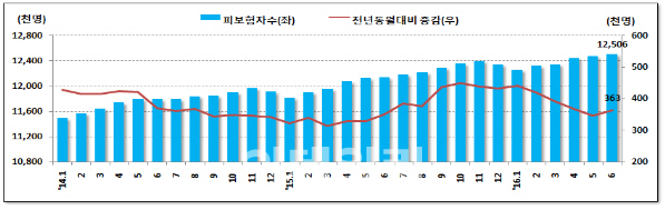 제조업 고용시장 급랭..조선 이어 전자업종까지↓