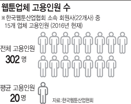  세계시장 넘보는 웹툰, 고용효과도 탁월