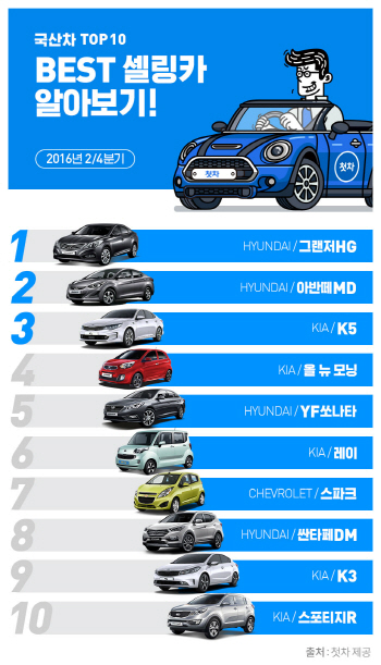 '올 2분기 중고차 거래 1위 현대 그랜저HG·BMW 6세대 5시리즈'