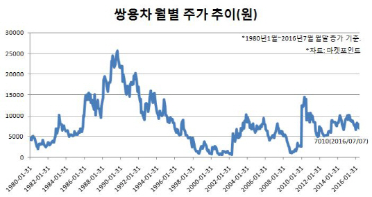 SUV 명가 재건 쌍용차, 기구한 50년 역사 매조질까