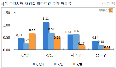 중도금대출 규제 효과…서울 재건축 아파트 상승세 '둔화'