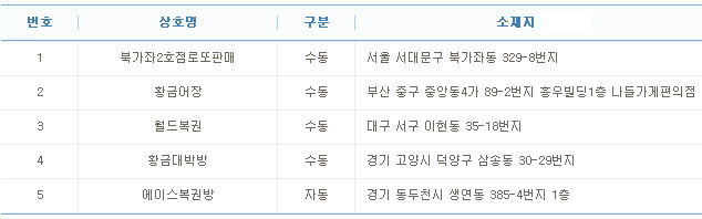 로또 710회 1등 29억, 당첨자 5명 중 4명 `수동`..배출점은?