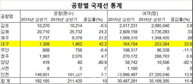 저비용항공사 "다음 목표는 '대구' 너로 정했다"