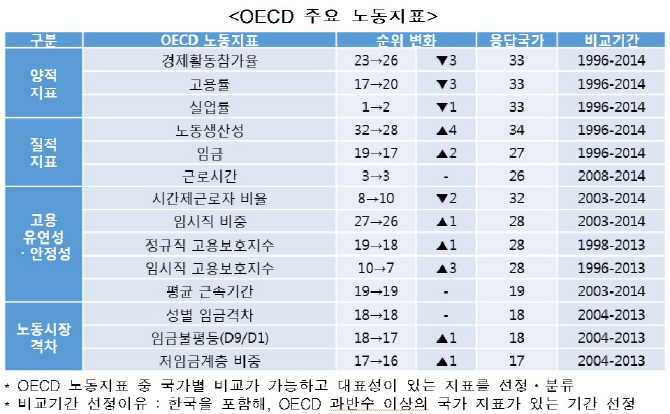 韓OECD 가입 20년.. 평균근속기간·성별임금격차 여전히 하위권