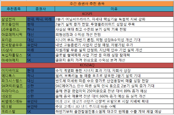 `깜짝실적` 삼성전자 중복추천…바이오제약株 관심