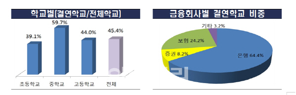 초·중·고교 45% ‘1사 1교 금융교육’ 신청