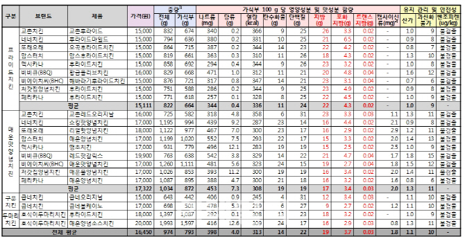 치킨 반마리 먹어도 포화지방 '초과'..네네치킨 '최고'