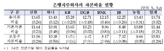 금감원, JB금융지주, 첫 경영실태평가..“자본확충 방안 지도할 것”