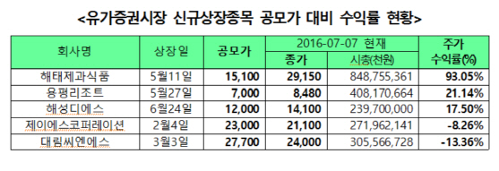 상반기 새내기株, 공모가대비 평균 23% 올랐다