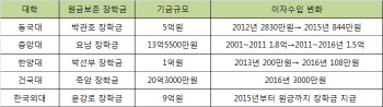 이자수익 반토막···초저금리에 대학 장학기금 '수난'