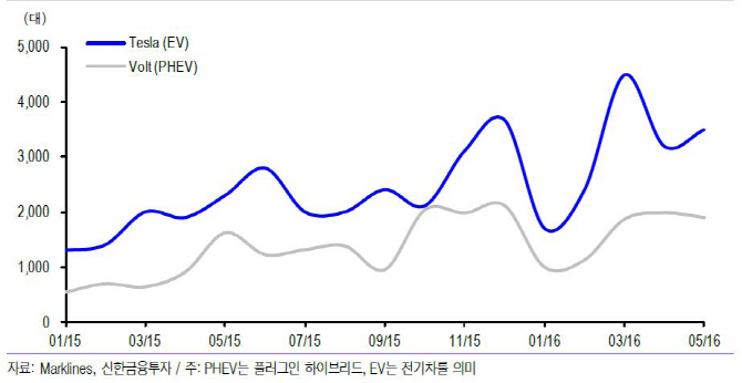 LG전자, 하반기 GM 전기차 부품공급 본격화-신한