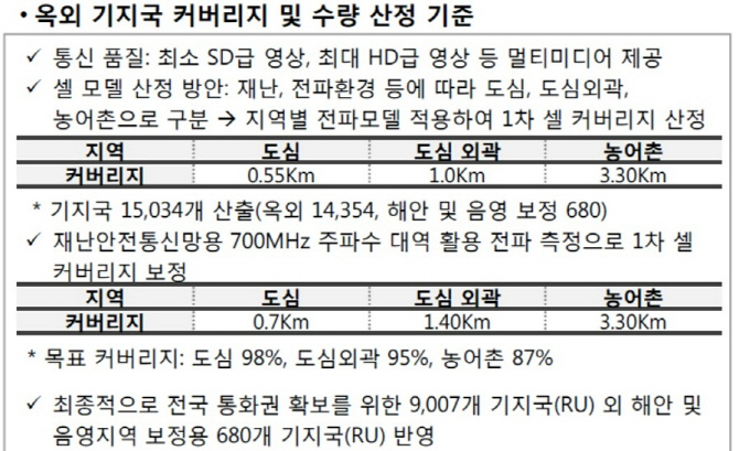 [단독]89%로 확신한 재난망 커버리지 30%에 불과 ..혈세 더 든다